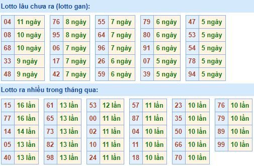 Bảng tần suất lô tô MB hôm nay ngày 18/3/2020