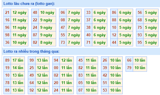 Bảng tần suất lô tô miền Bắc ngày 18/3/2024