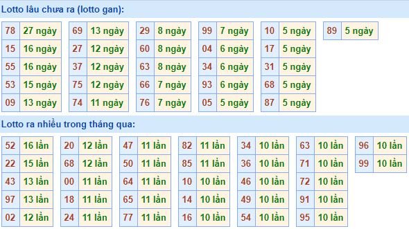 Bảng kê tần suất lô tô miền Bắc hôm nay