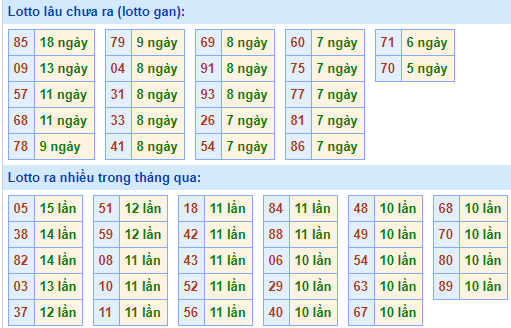 Bảng tần suất lô tô MB ngày 18/4/2021