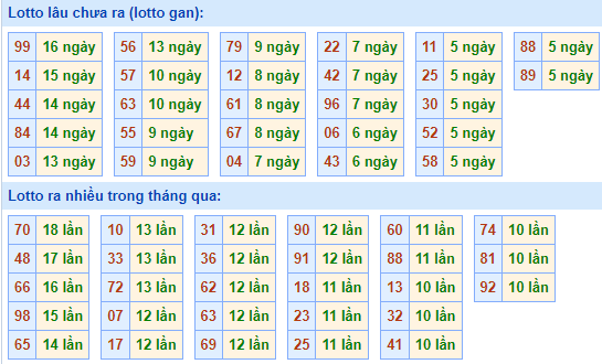 Bảng tần suất lô tô miền Bắc ngày 18/4/2022