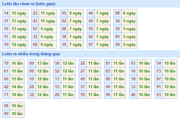 Bảng kê tần suất lô tô miền Bắc hôm nay