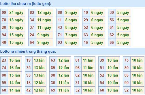 Bảng tần suất loto miền bắc