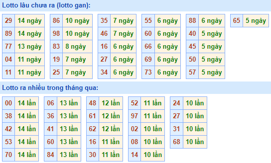 Bảng kê tần suất lô tô miền Bắc hôm nay