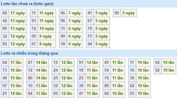 Thống kê tần suất lô tô XSMB ngày 18/6/2018