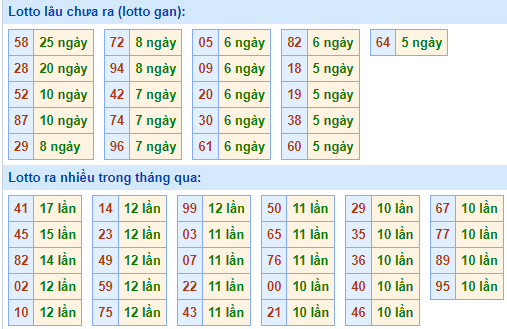 Bảng kê tần suất lô tô miền Bắc hôm nay