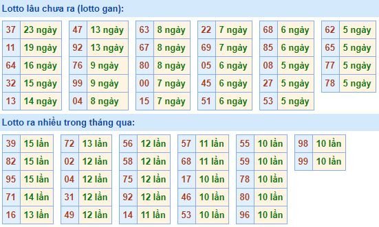 Thống kê tần suất lô tô XSMB hôm nay