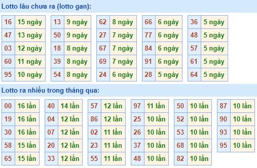 Bảng kê tần suất lô tô miền Bắc hôm nay