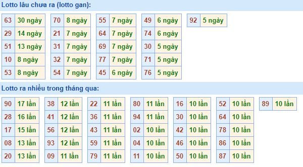 Bảng tần suất loto miền bắc