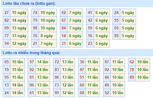 Bảng tần suất lô tô MB hôm nay