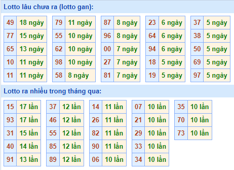 Bảng kê tần suất lô tô miền Bắc hôm nay