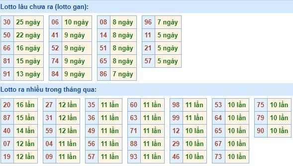 Bảng tần suất lô tô MB hôm nay