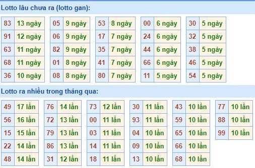 Bảng tần suất loto miền bắc