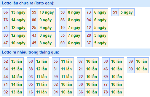 Bảng tần suất lô tô MB hôm nay ngày 19/1/2022