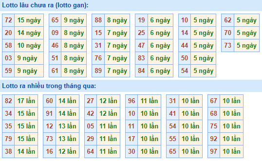 Bảng kê tần suất lô tô miền Bắc hôm nay