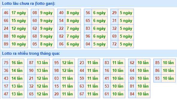 Bảng kê tần suất lô tô miền Bắc hôm nay