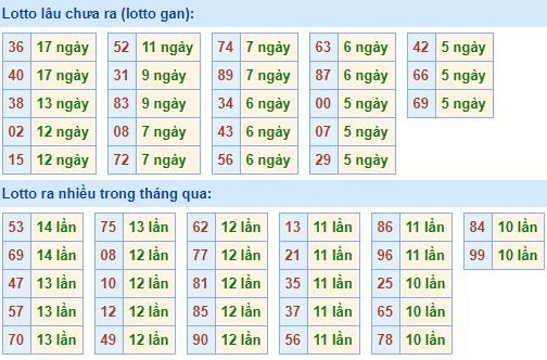 Bảng kê tần suất lô tô miền Bắc hôm nay