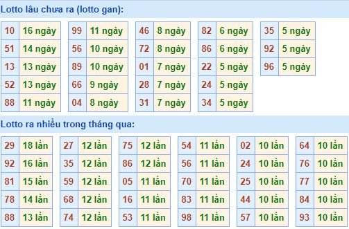 Bảng tần suất loto miền bắc