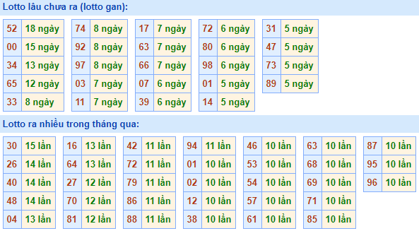 Bảng kê tần suất lô tô miền Bắc hôm nay