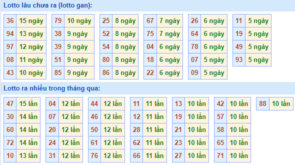 Bảng kê tần suất lô tô miền Bắc hôm nay