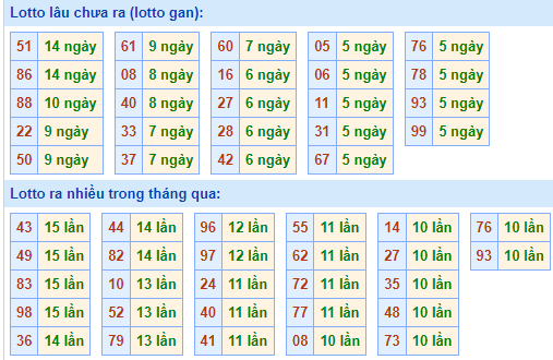 Bảng tần suất lô tô MB ngày 19/11/2023