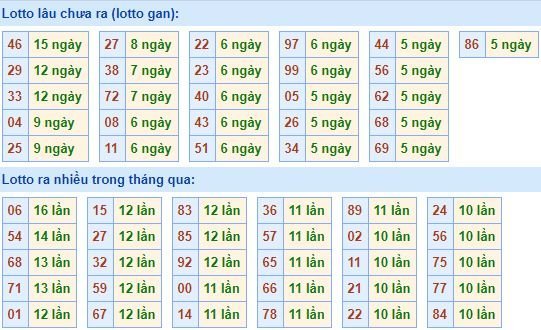 Bảng tần suất lô tô MB hôm nay