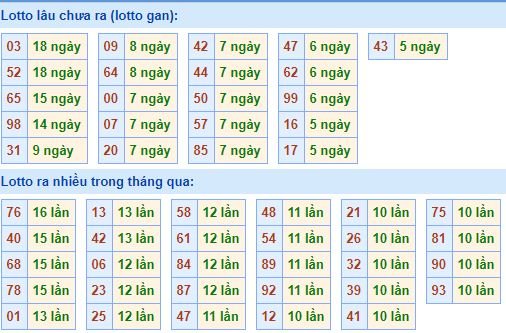 Bảng kê tần suất lô tô miền Bắc hôm nay