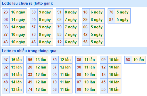 Bảng tần suất loto miền bắc