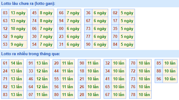 Bảng tần suất lô tô miền Bắc ngày 19/12/2022