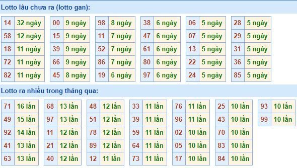 Bảng tần suất lô tô MB hôm nay ngày 19/2/2020