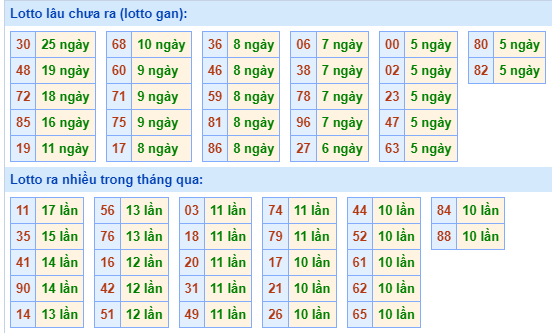 Bảng tần suất lô tô miền Bắc ngày 19/2/2024