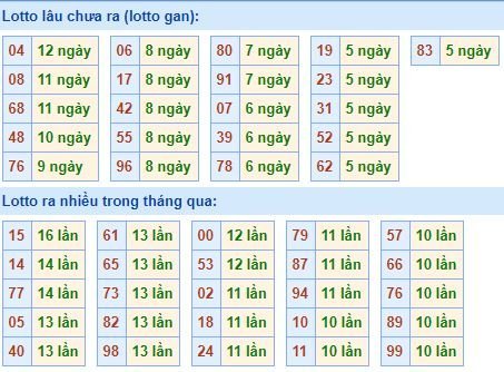 Bảng kê tần suất lô tô miền Bắc hôm nay