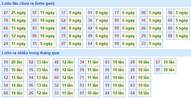 Bảng tần suất loto miền Bắc