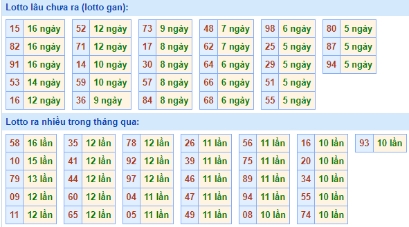 Bảng tần suất lô tô MB ngày 19/3/2023