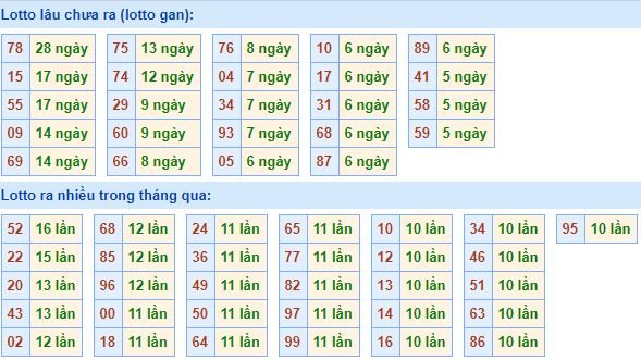 Bảng kê tần suất lô tô miền Bắc hôm nay