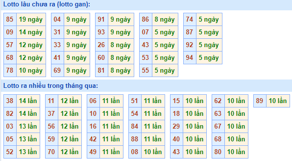 Bảng tần suất lô tô miền bắc ngày 19/4/2021