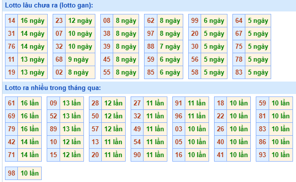 Bảng kê tần suất lô tô miền Bắc hôm nay