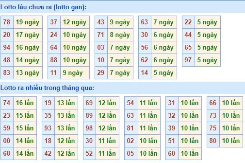 Bảng thống kê tần suất lô tô MB