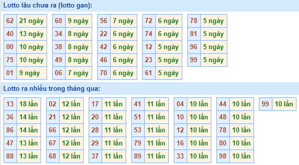 Bảng tần suất lô tô MB hôm nay ngày 19/5/2021