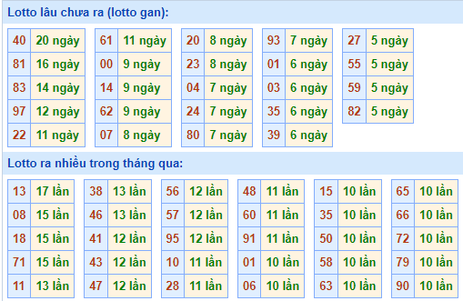 Bảng kê tần suất lô tô miền Bắc hôm nay