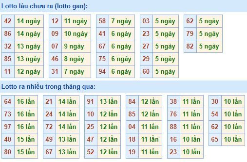 Thống kê tần suất lô tô XSMB hôm nay