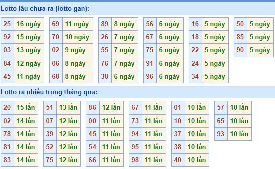 Bảng tần suất lô tô MB hôm nay ngày 19/6/2019