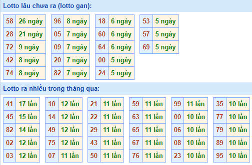 Bảng tần suất loto miền bắc