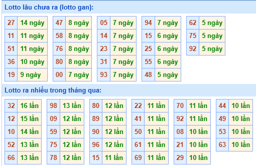 Bảng tần suất lô tô MB hôm nay ngày 19/6/2024