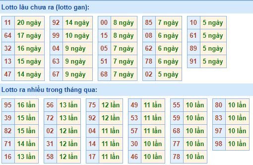 Thống kê tần suất lô tô xổ số miền Bắc hôm nay