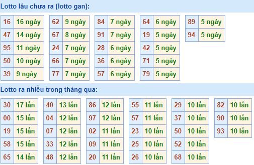 Bảng kê tần suất lô tô miền Bắc hôm nay