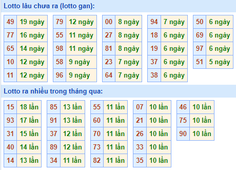 Bảng kê tần suất lô tô miền Bắc hôm nay