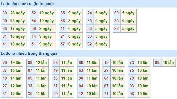 Bảng tần suất lô tô MB hôm nay