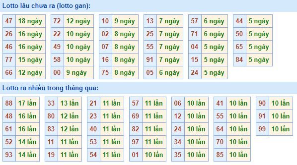 Bảng tần suất loto miền bắc