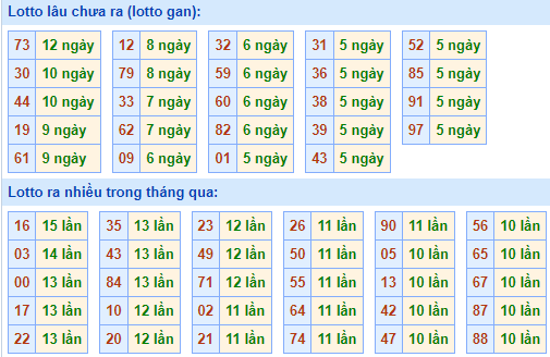 Bảng tần suất lô tô miền Bắc ngày 19/9/2022